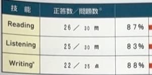 英検®公式紙 素点（正答数）