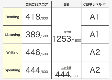 S-CBT CSEスコア