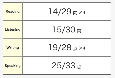 S-CBT 素点（正答数）