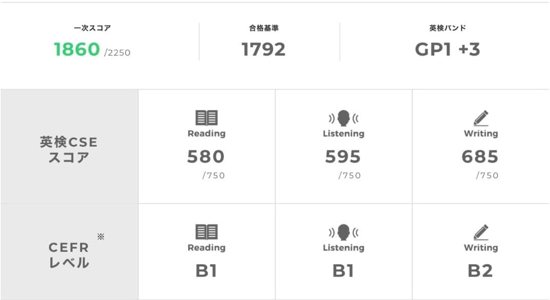 英検®公式Web CSEスコアの画面