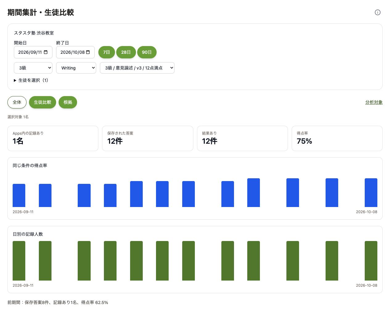 期間集計の画面例。学習記録数と同条件の得点率を確認できる