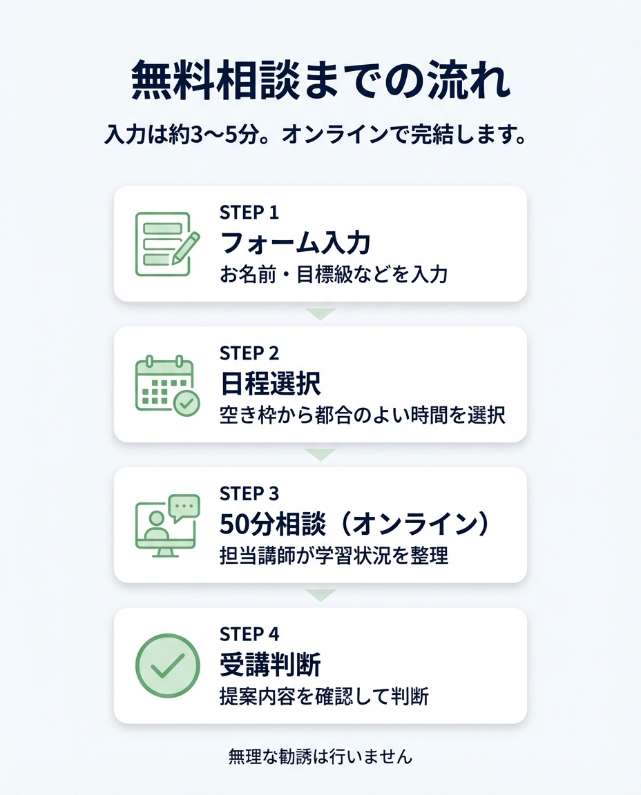 無料相談までの流れ（フォーム入力、日程選択、50分相談、受講判断）