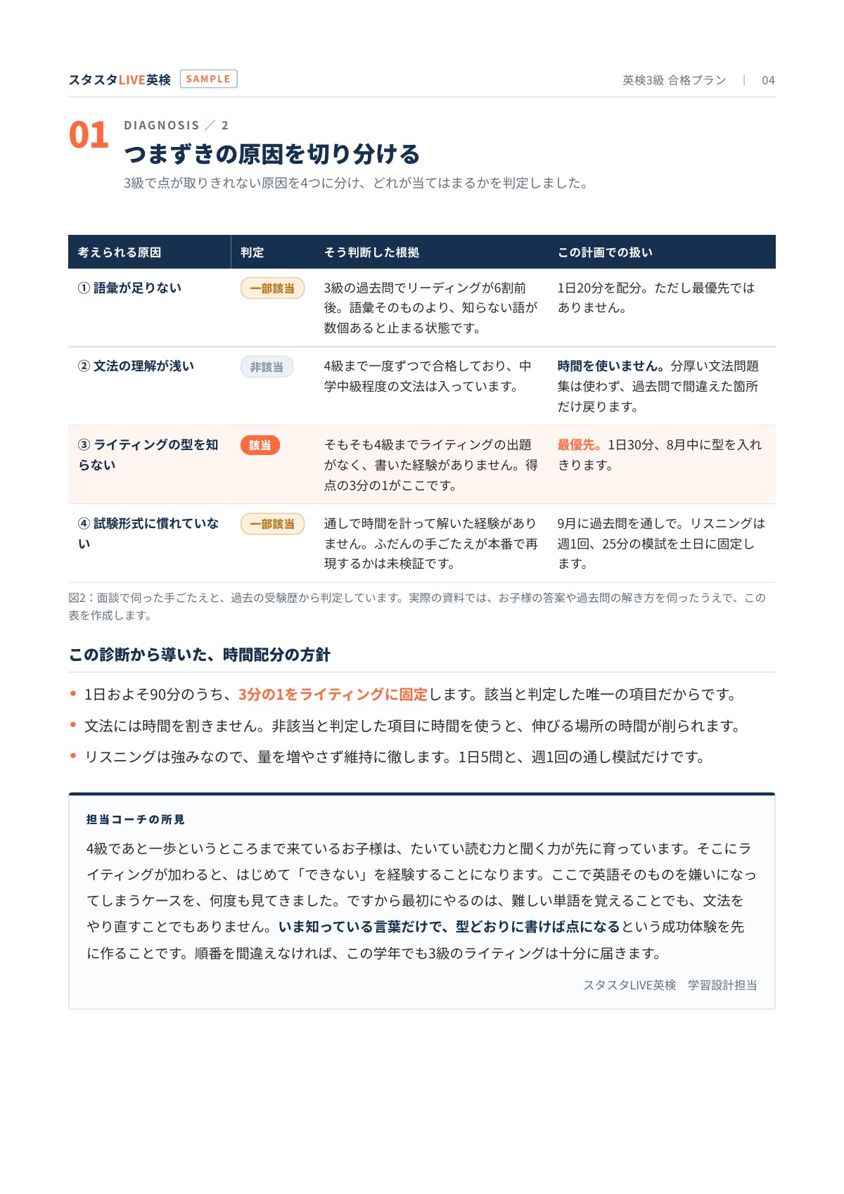 つまずきの原因を4つに切り分けた診断表