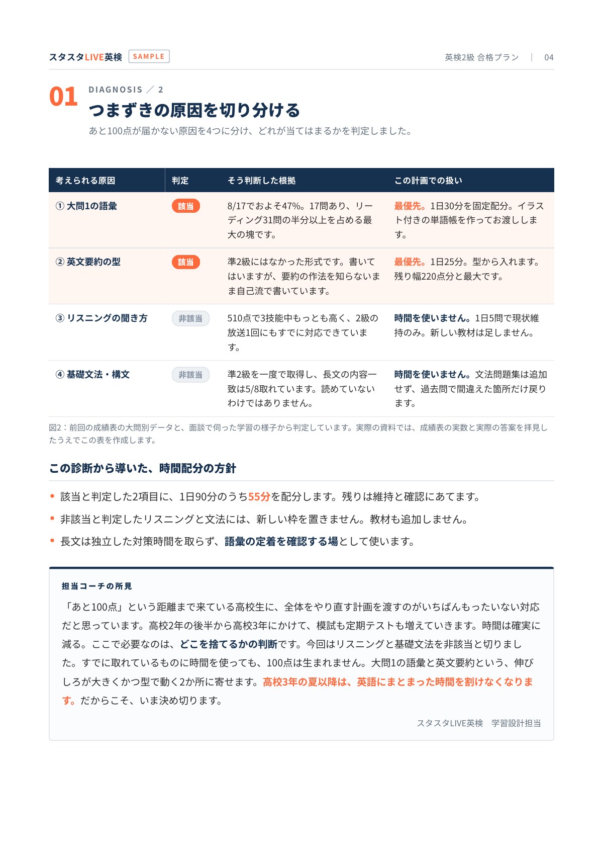 合格基準まであと100点の原因を切り分けた診断表