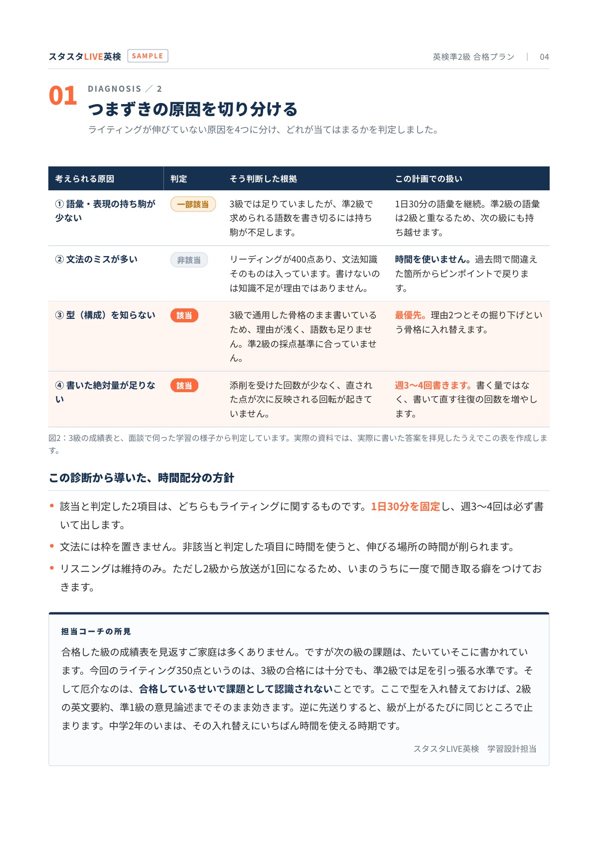 ライティングが伸びない原因を切り分けた診断表