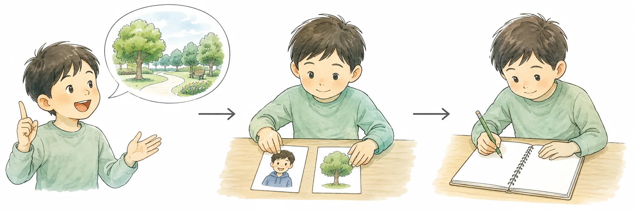 経験を話し、理由を絵のカードで整理し、ノートに英文を書く3段階のイラスト