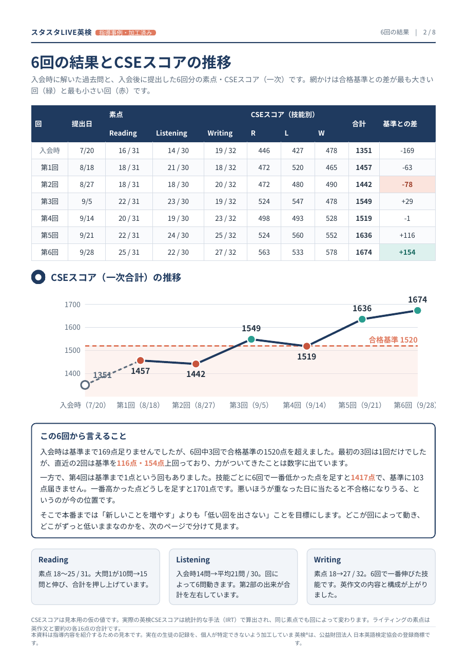 入会時と6回の結果、CSEスコアの推移