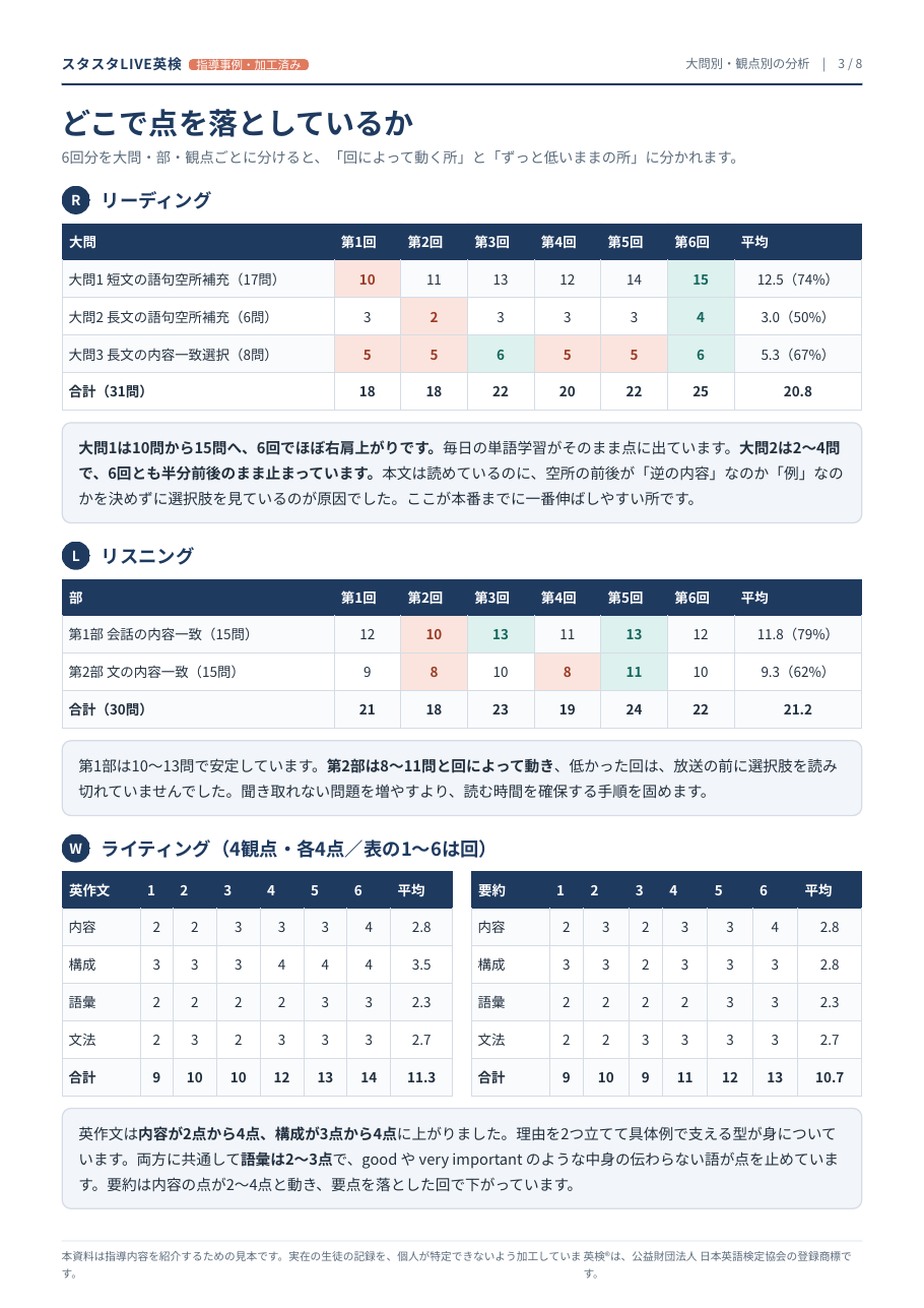 リーディングの大問別分析と課題の説明（見本の一部）