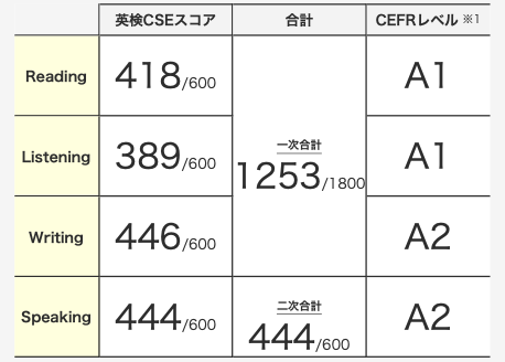 S-CBT CSEスコア