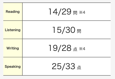 S-CBT 素点（正答数）